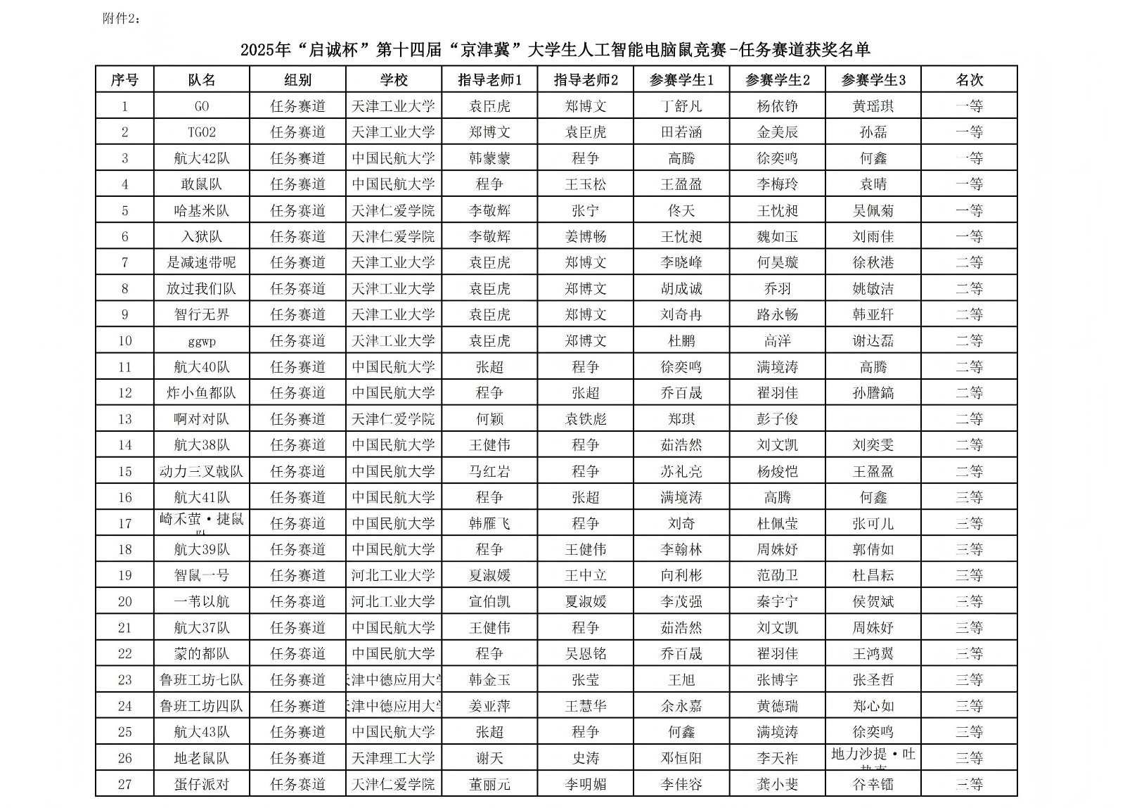 附件2：2025年“启诚杯”第十四届“京津冀”大学生人工智能电脑鼠竞赛任务赛道获奖名单_01.jpg